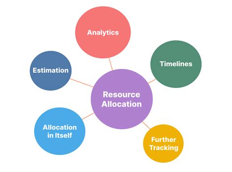 The Ultimate Tutorial to Efficient Resource Allocation