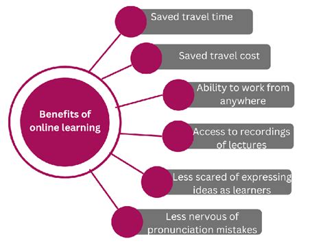 Benefits of online learning. | Download Scientific Diagram