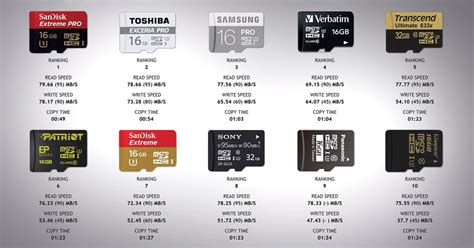 Marketing vs. Reality: 10 Memory Cards Tested for Real-World Speed ...