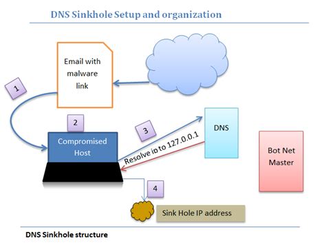 DNS Sinkhole Setup : Your defense against Bot net controllers - Admin's ...
