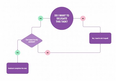 How to Use a Decision Tree to Make Better Decisions (with Examples ...