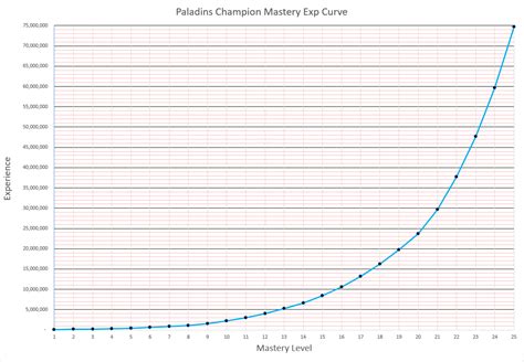 Paladins Champion Mastery Experience Curve : r/Paladins