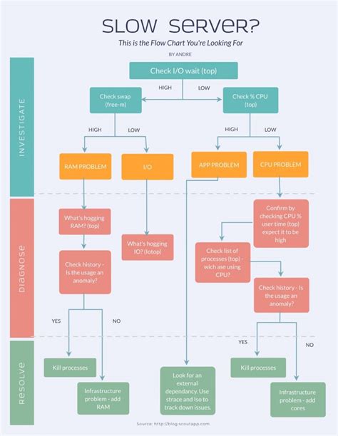How to Make a Flowchart: Beginner’s Guide