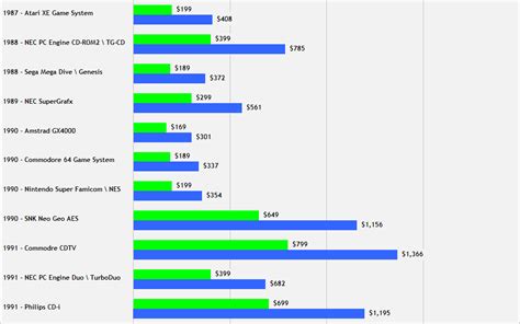 History - Relative Console Prices | Video Game Console Library