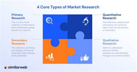 Types of Market Research: Ditching Old Methods | Similarweb