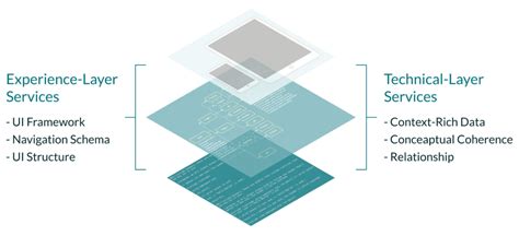 The Power of the Information Layer – Factor