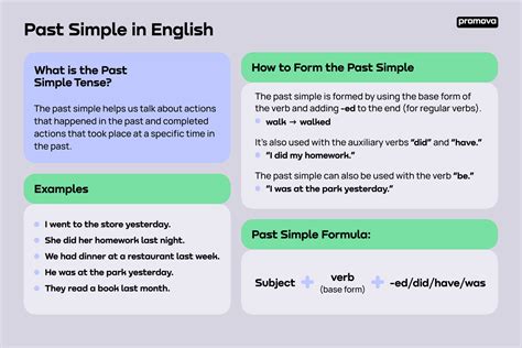 Past Simple in English: Tense with Examples | Promova | Promova Blog