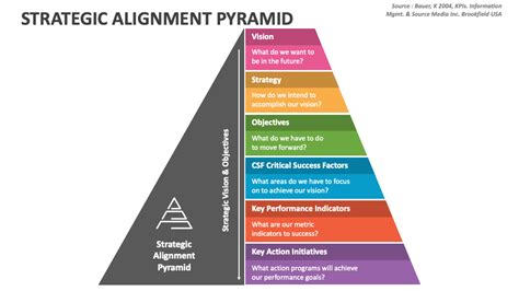 Strategic Alignment