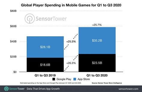 Global Mobile Game Revenue Grew 26% Year-Over-Year in First Nine Months ...