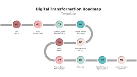 Digital Transformation Roadmap PPT - SlideBazaar