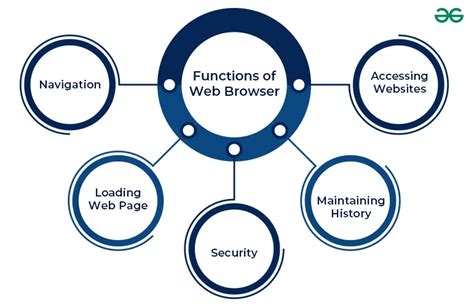 Functions and Features of a Web Browser - GeeksforGeeks