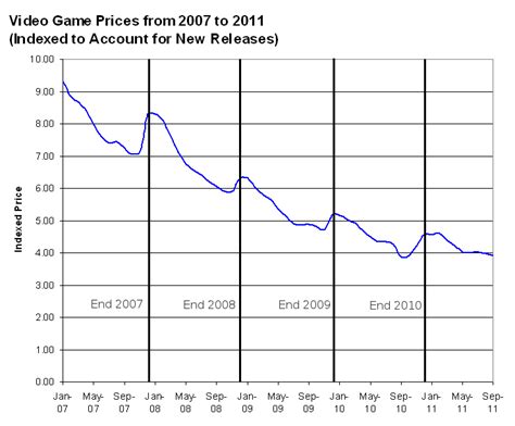 Seasonal Video Game Prices - Games are Cheapest in November