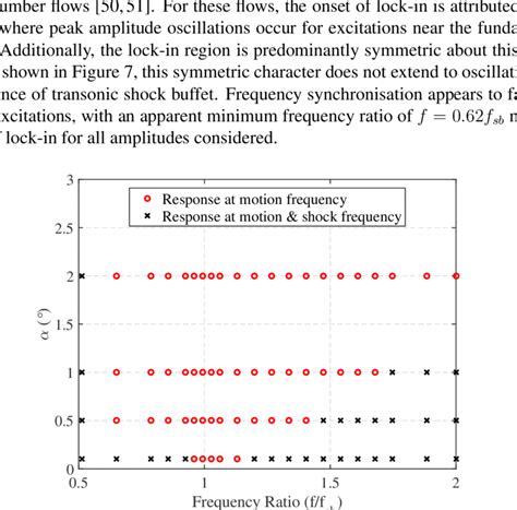 Map of lock-in region. | Download Scientific Diagram