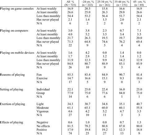 Habits of playing exergames among different age groups | Download Table