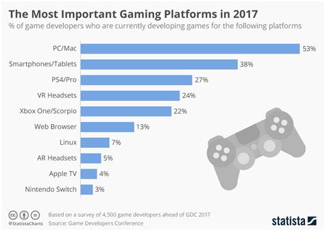 Chart: The Most Important Gaming Platforms 2017 | Statista