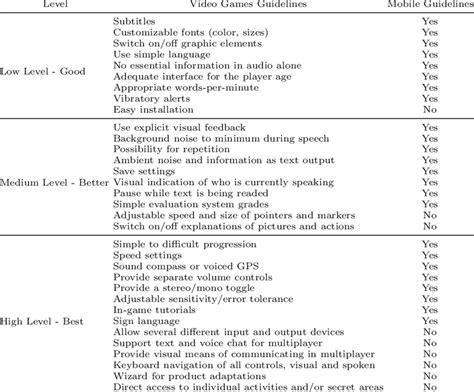 Mobile Video Games Guidelines per Level | Download Table