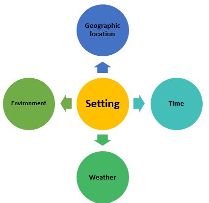 Setting Definition: Lesson for Kids | Study.com