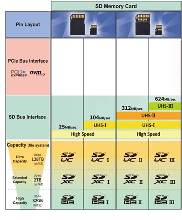 The ABC’s of microSD and SD Cards