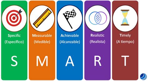 Calidad Total: ¿Qué son los Objetivos SMART?