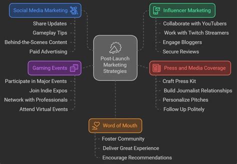 Indie Game Marketing | Proven Strategies to Boost Sales