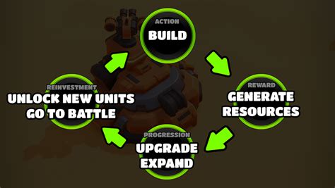 What is a Core loop in a Mobile Game | HypeHype Learning Hub