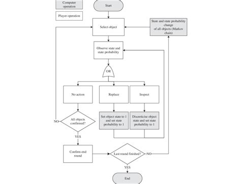 game flowchart of single player game. | Download Scientific Diagram