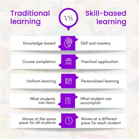 Embracing the Future: The Rise of Skill-Based Learning in Education
