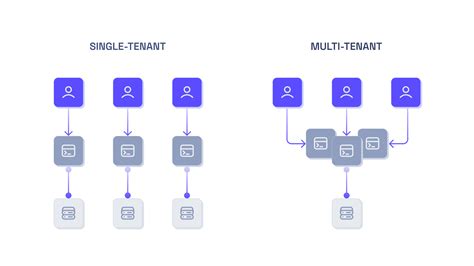 What is Multi-Tenancy and Why Do You Need a Multi-Tenant Architecture ...