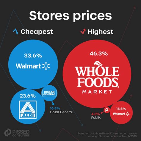 Comparing store prices : r/Infographics