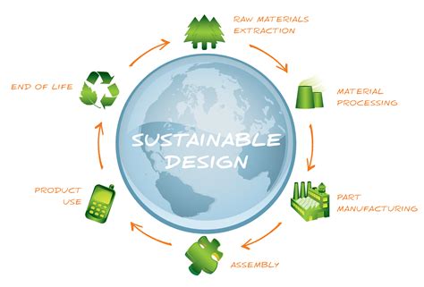 Sustainable Design Examples