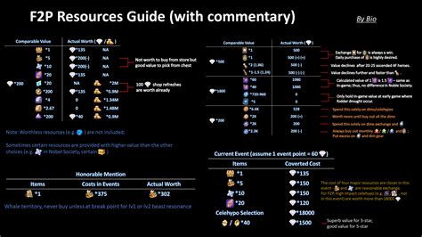 How to boost F2P retention past D7?