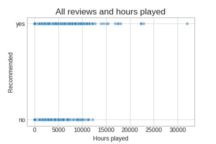 Analyzing Steam Reviews and Users Data | by Jonduke | Medium
