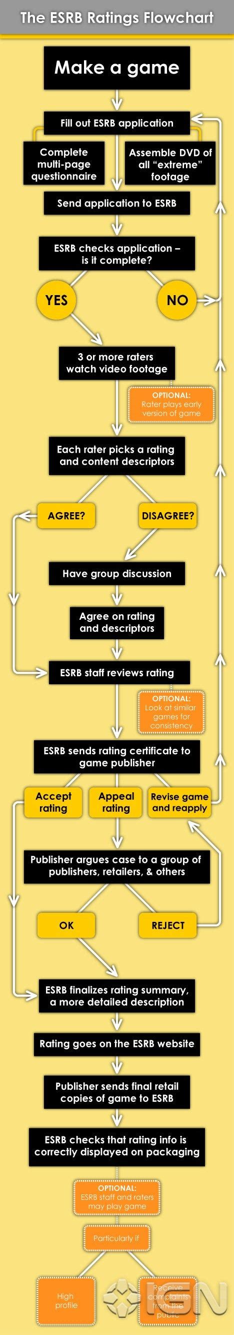 How ESRB Ratings Are Made - IGN
