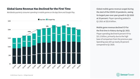 Mobile Gaming Market Outlook: Player Spending Forecast to Fall by 2% ...