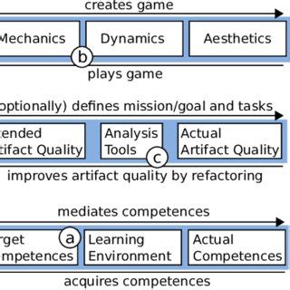 Layers relevant for development of game design. | Download Scientific ...