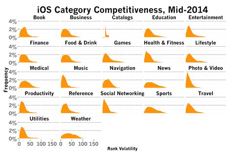 4 Major Competitive Trends in Mobile App Stores | Tomasz Tunguz