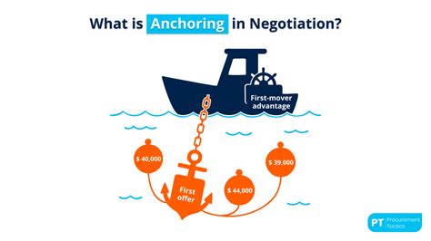 Negotiation Anchoring – 7 Anchoring Strategies To Close Better Deals