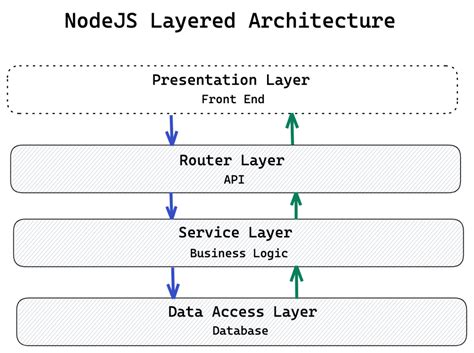 NodeJs Layered Architecture | ctrl-y