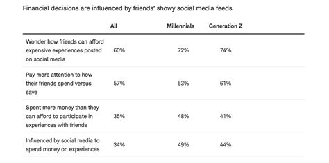 Does Financial FOMO affect your spending? 5 Effective tips to deal with it.