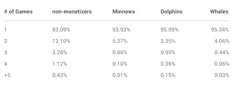 F2P Game Monetization: How to Market to Whales? - Game Marketing Genie