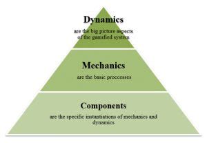 Understanding Gamification Series: Game Mechanics and Game Dynamics ...