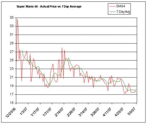 video game price charting