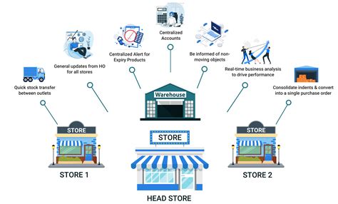 Multi Store Management Software | Multi Store POS Software Retail ...