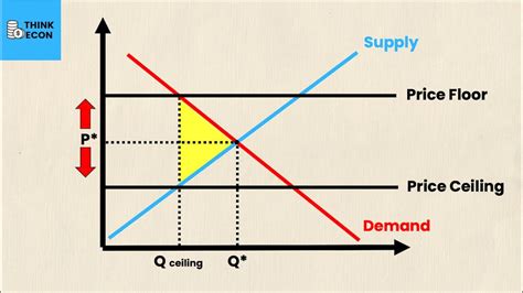 Price Ceiling and Price Floor | Think Econ - YouTube