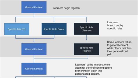 Creating Learning Pathways in Elearning