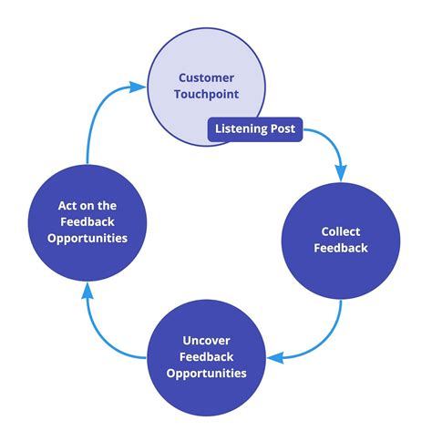 Feedback loop: what it is, steps and importance for Product | by ...