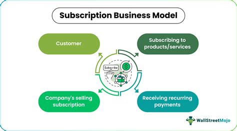 Subscription Business Model- What Is It, Examples, Pros, Cons