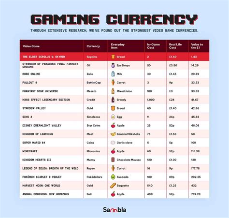 The Most Valuable Video Game Currencies - Sambla