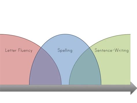 Lesson Progression | Peer Assisted Writing Strategies