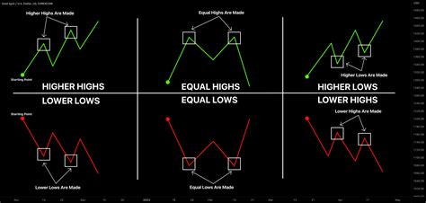 What is Higher High, Higher Low, Lower Low, Lower High for FOREXCOM ...
